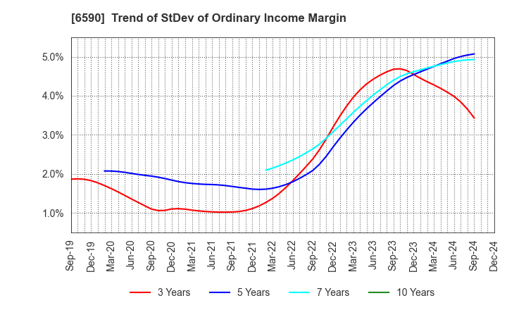 6590 SHIBAURA MECHATRONICS CORPORATION: Trend of StDev of Ordinary Income Margin