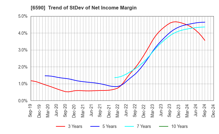 6590 SHIBAURA MECHATRONICS CORPORATION: Trend of StDev of Net Income Margin