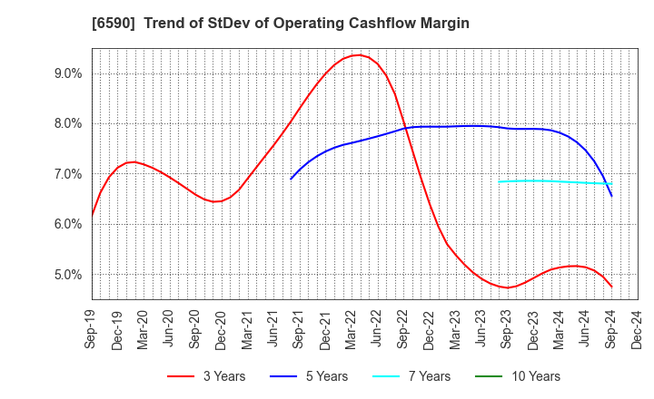 6590 SHIBAURA MECHATRONICS CORPORATION: Trend of StDev of Operating Cashflow Margin