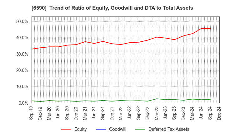 6590 SHIBAURA MECHATRONICS CORPORATION: Trend of Ratio of Equity, Goodwill and DTA to Total Assets