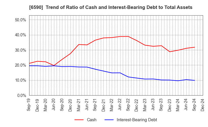 6590 SHIBAURA MECHATRONICS CORPORATION: Trend of Ratio of Cash and Interest-Bearing Debt to Total Assets