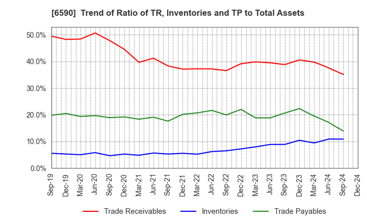 6590 SHIBAURA MECHATRONICS CORPORATION: Trend of Ratio of TR, Inventories and TP to Total Assets