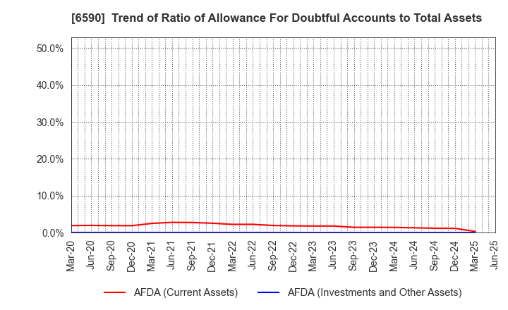 6590 SHIBAURA MECHATRONICS CORPORATION: Trend of Ratio of Allowance For Doubtful Accounts to Total Assets