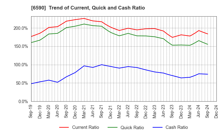 6590 SHIBAURA MECHATRONICS CORPORATION: Trend of Current, Quick and Cash Ratio