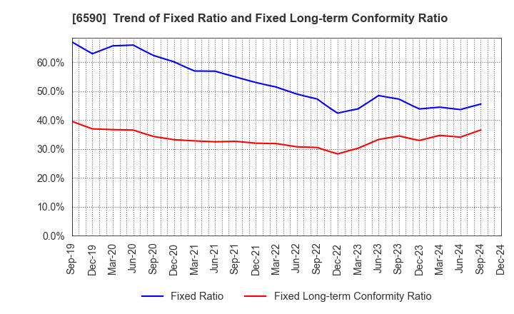 6590 SHIBAURA MECHATRONICS CORPORATION: Trend of Fixed Ratio and Fixed Long-term Conformity Ratio