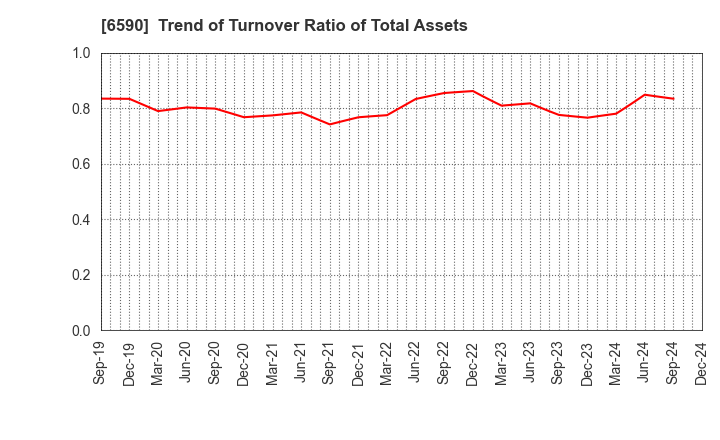 6590 SHIBAURA MECHATRONICS CORPORATION: Trend of Turnover Ratio of Total Assets