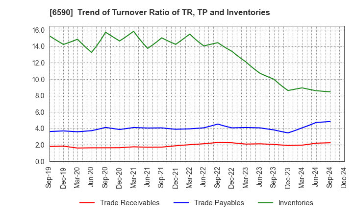 6590 SHIBAURA MECHATRONICS CORPORATION: Trend of Turnover Ratio of TR, TP and Inventories