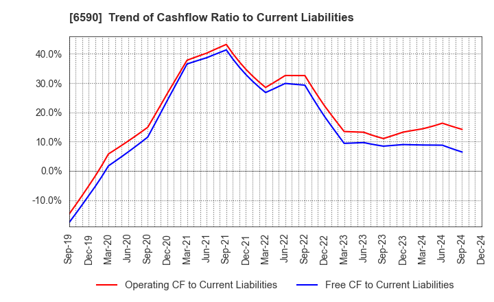 6590 SHIBAURA MECHATRONICS CORPORATION: Trend of Cashflow Ratio to Current Liabilities