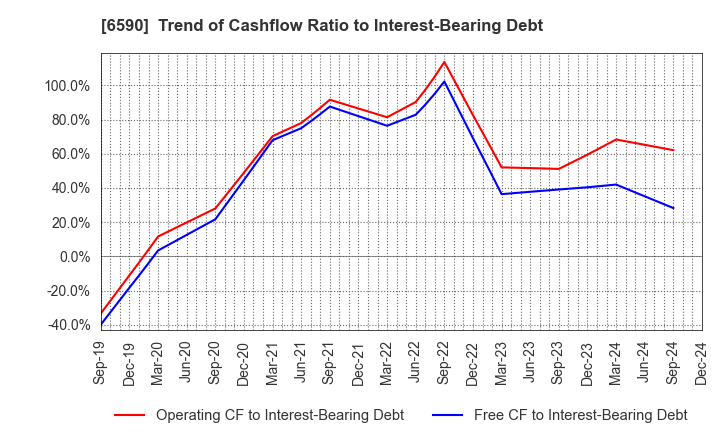 6590 SHIBAURA MECHATRONICS CORPORATION: Trend of Cashflow Ratio to Interest-Bearing Debt