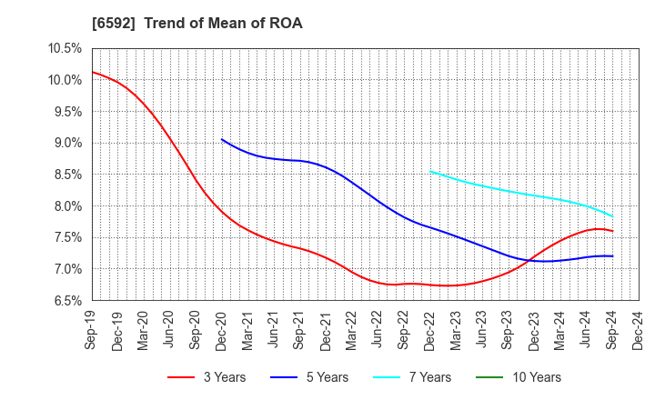 6592 MABUCHI MOTOR CO.,LTD.: Trend of Mean of ROA