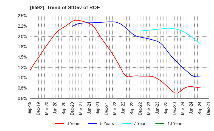 6592 MABUCHI MOTOR CO.,LTD.: Trend of StDev of ROE