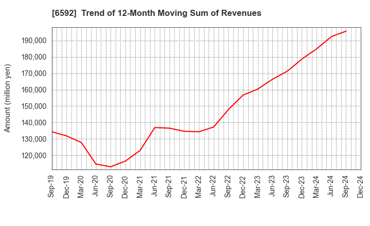 6592 MABUCHI MOTOR CO.,LTD.: Trend of 12-Month Moving Sum of Revenues