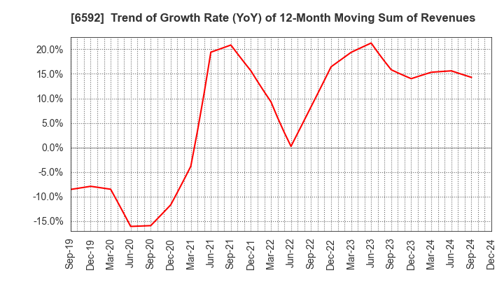 6592 MABUCHI MOTOR CO.,LTD.: Trend of Growth Rate (YoY) of 12-Month Moving Sum of Revenues