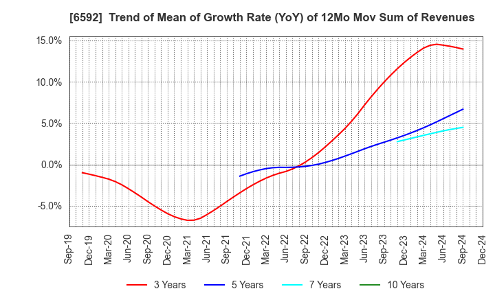 6592 MABUCHI MOTOR CO.,LTD.: Trend of Mean of Growth Rate (YoY) of 12Mo Mov Sum of Revenues