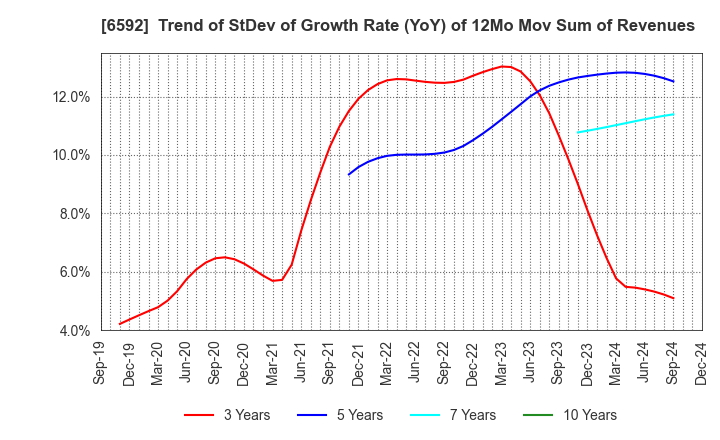 6592 MABUCHI MOTOR CO.,LTD.: Trend of StDev of Growth Rate (YoY) of 12Mo Mov Sum of Revenues