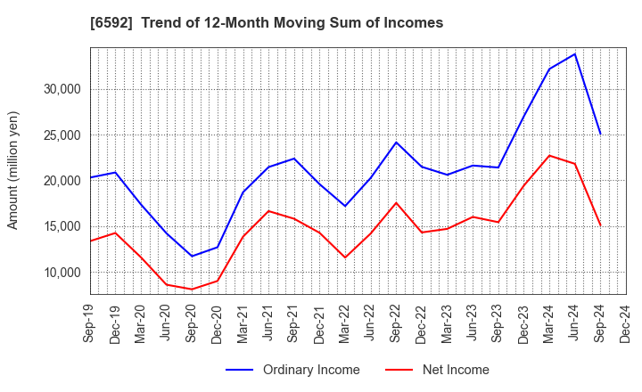 6592 MABUCHI MOTOR CO.,LTD.: Trend of 12-Month Moving Sum of Incomes