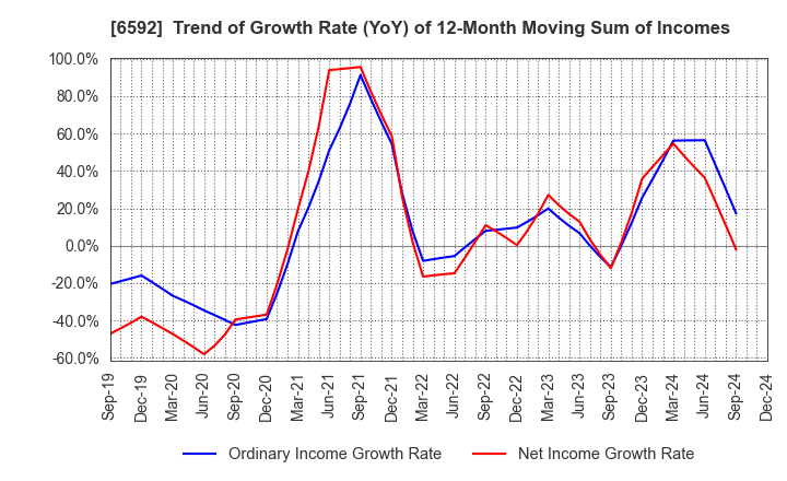 6592 MABUCHI MOTOR CO.,LTD.: Trend of Growth Rate (YoY) of 12-Month Moving Sum of Incomes