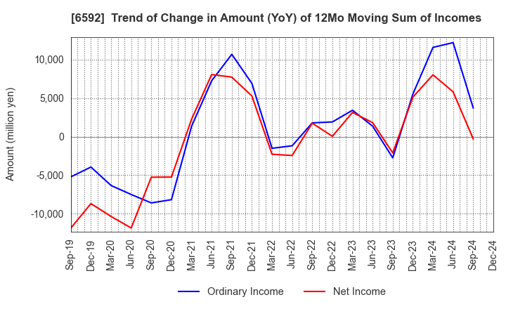 6592 MABUCHI MOTOR CO.,LTD.: Trend of Change in Amount (YoY) of 12Mo Moving Sum of Incomes