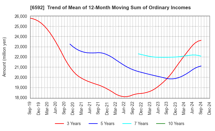 6592 MABUCHI MOTOR CO.,LTD.: Trend of Mean of 12-Month Moving Sum of Ordinary Incomes