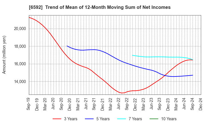 6592 MABUCHI MOTOR CO.,LTD.: Trend of Mean of 12-Month Moving Sum of Net Incomes