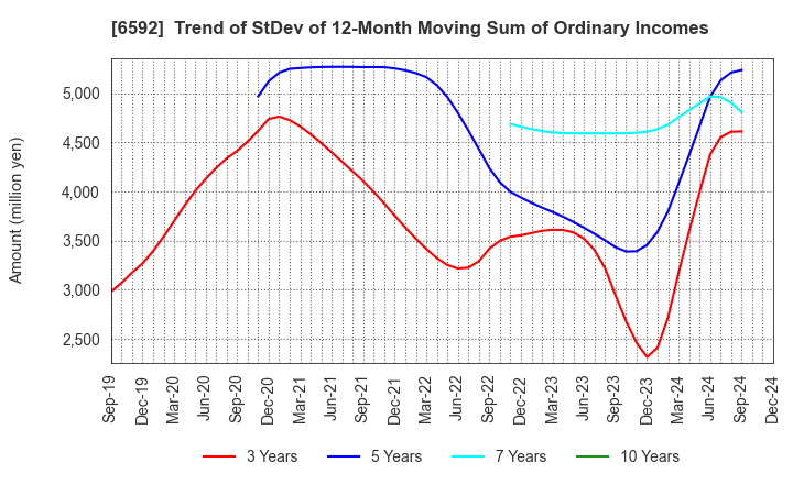 6592 MABUCHI MOTOR CO.,LTD.: Trend of StDev of 12-Month Moving Sum of Ordinary Incomes