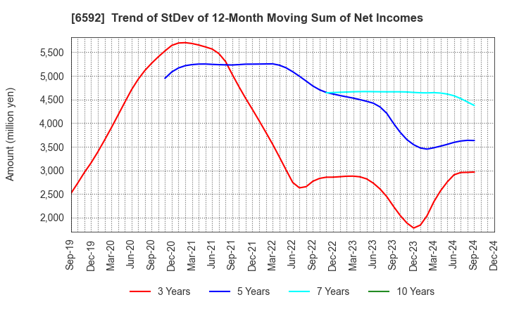 6592 MABUCHI MOTOR CO.,LTD.: Trend of StDev of 12-Month Moving Sum of Net Incomes