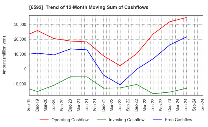 6592 MABUCHI MOTOR CO.,LTD.: Trend of 12-Month Moving Sum of Cashflows