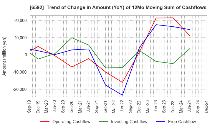 6592 MABUCHI MOTOR CO.,LTD.: Trend of Change in Amount (YoY) of 12Mo Moving Sum of Cashflows