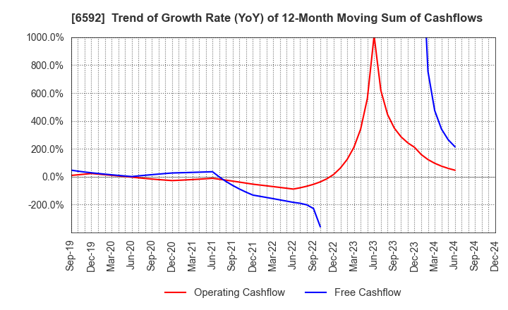 6592 MABUCHI MOTOR CO.,LTD.: Trend of Growth Rate (YoY) of 12-Month Moving Sum of Cashflows