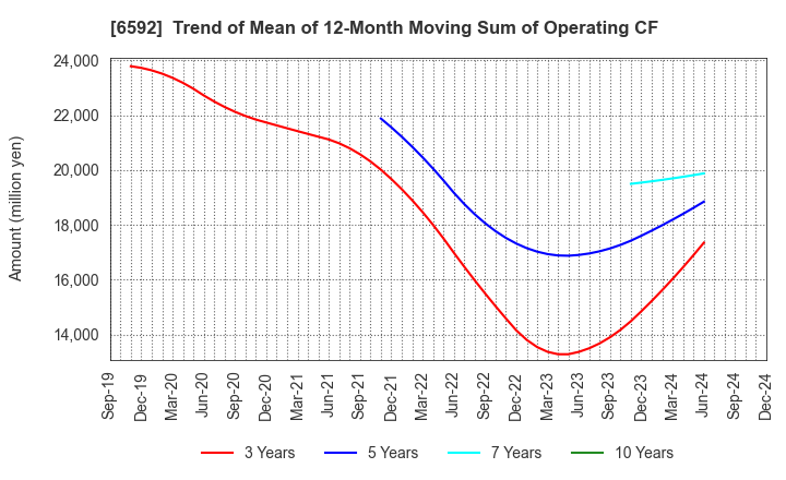 6592 MABUCHI MOTOR CO.,LTD.: Trend of Mean of 12-Month Moving Sum of Operating CF