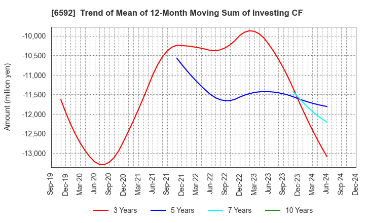 6592 MABUCHI MOTOR CO.,LTD.: Trend of Mean of 12-Month Moving Sum of Investing CF