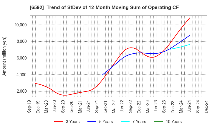 6592 MABUCHI MOTOR CO.,LTD.: Trend of StDev of 12-Month Moving Sum of Operating CF