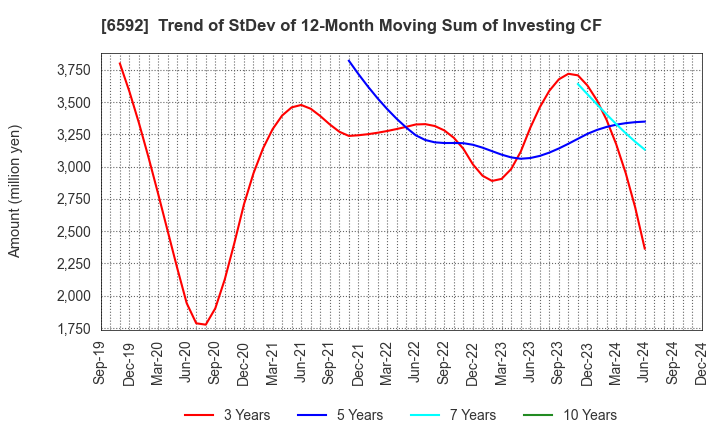 6592 MABUCHI MOTOR CO.,LTD.: Trend of StDev of 12-Month Moving Sum of Investing CF