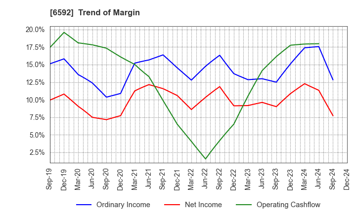 6592 MABUCHI MOTOR CO.,LTD.: Trend of Margin