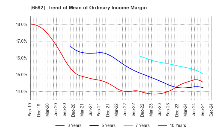 6592 MABUCHI MOTOR CO.,LTD.: Trend of Mean of Ordinary Income Margin