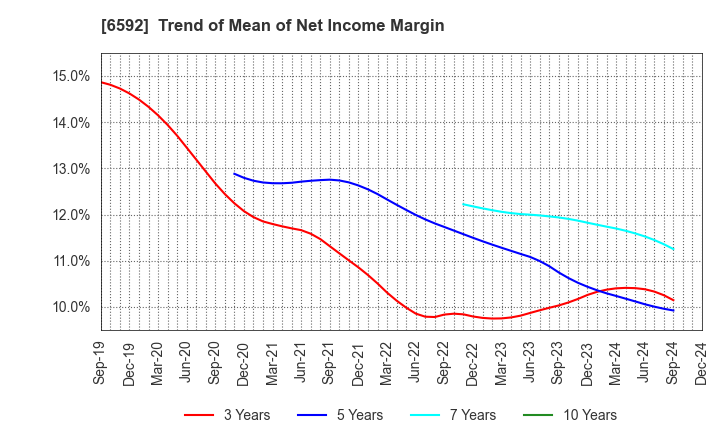 6592 MABUCHI MOTOR CO.,LTD.: Trend of Mean of Net Income Margin