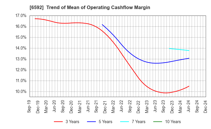 6592 MABUCHI MOTOR CO.,LTD.: Trend of Mean of Operating Cashflow Margin