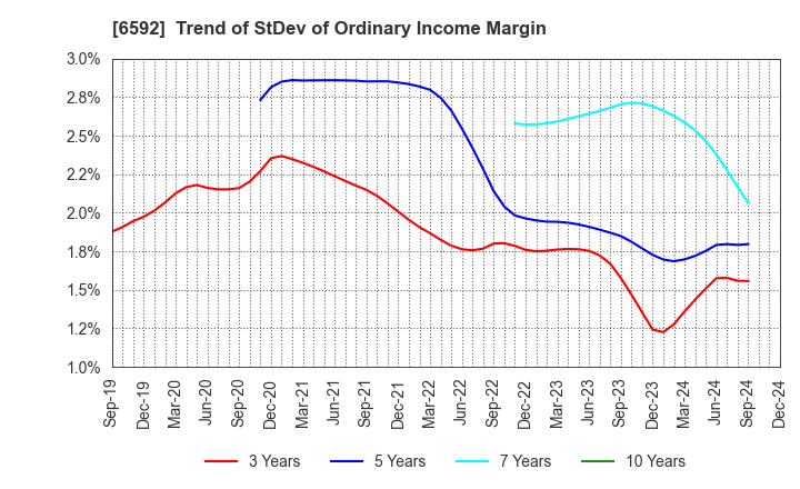 6592 MABUCHI MOTOR CO.,LTD.: Trend of StDev of Ordinary Income Margin