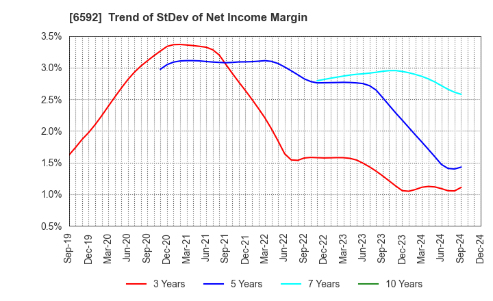 6592 MABUCHI MOTOR CO.,LTD.: Trend of StDev of Net Income Margin