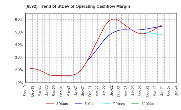 6592 MABUCHI MOTOR CO.,LTD.: Trend of StDev of Operating Cashflow Margin