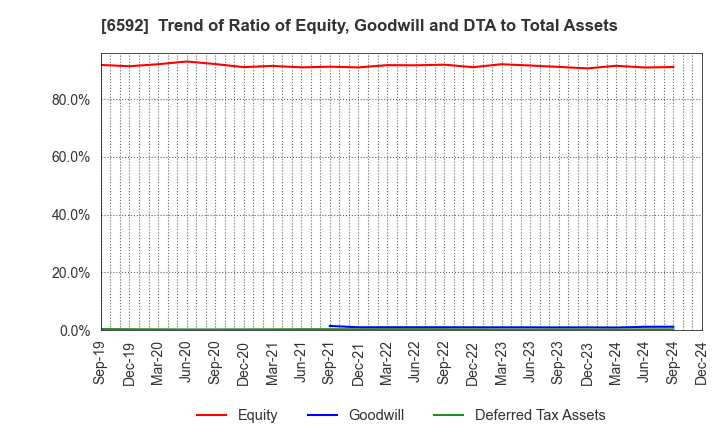 6592 MABUCHI MOTOR CO.,LTD.: Trend of Ratio of Equity, Goodwill and DTA to Total Assets