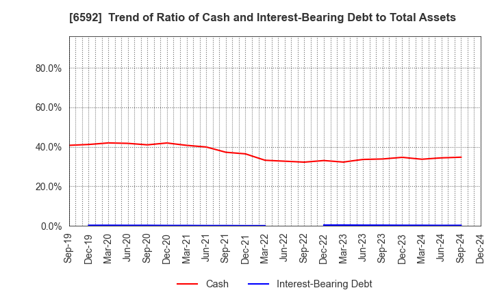 6592 MABUCHI MOTOR CO.,LTD.: Trend of Ratio of Cash and Interest-Bearing Debt to Total Assets