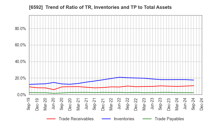 6592 MABUCHI MOTOR CO.,LTD.: Trend of Ratio of TR, Inventories and TP to Total Assets