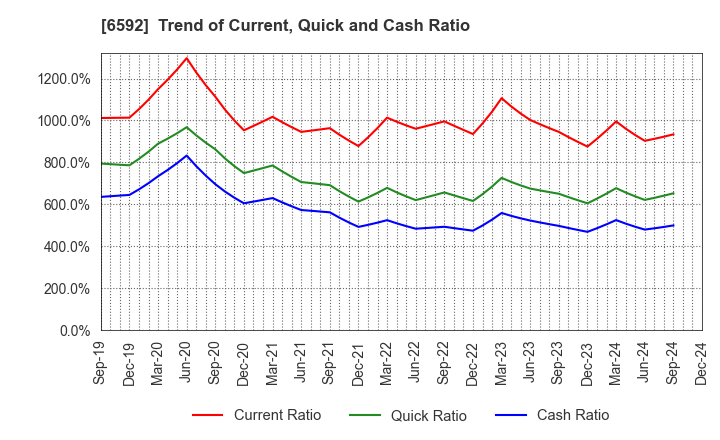 6592 MABUCHI MOTOR CO.,LTD.: Trend of Current, Quick and Cash Ratio