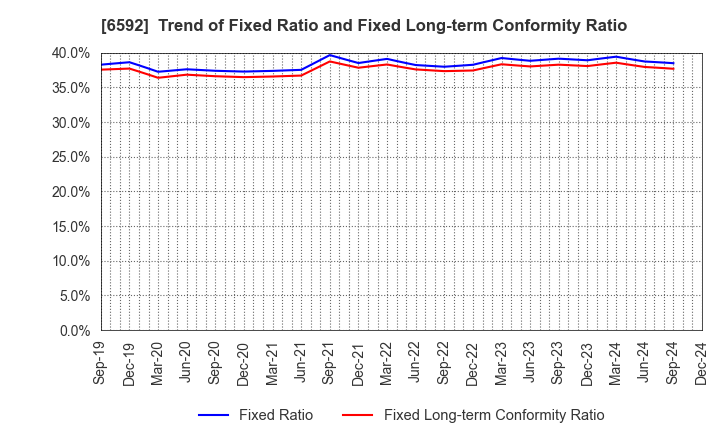 6592 MABUCHI MOTOR CO.,LTD.: Trend of Fixed Ratio and Fixed Long-term Conformity Ratio