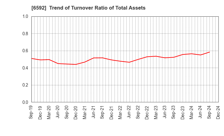 6592 MABUCHI MOTOR CO.,LTD.: Trend of Turnover Ratio of Total Assets