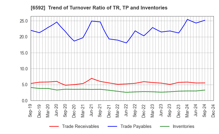 6592 MABUCHI MOTOR CO.,LTD.: Trend of Turnover Ratio of TR, TP and Inventories