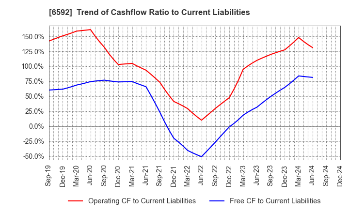 6592 MABUCHI MOTOR CO.,LTD.: Trend of Cashflow Ratio to Current Liabilities