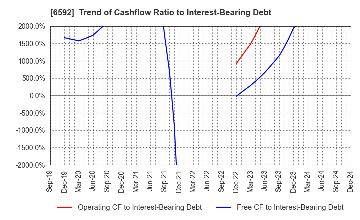 6592 MABUCHI MOTOR CO.,LTD.: Trend of Cashflow Ratio to Interest-Bearing Debt