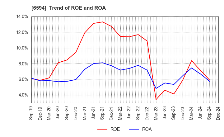 6594 NIDEC CORPORATION: Trend of ROE and ROA